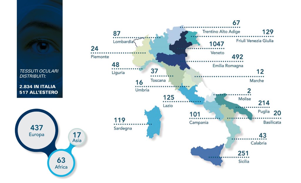 Banca degli Occhi - Report 2016