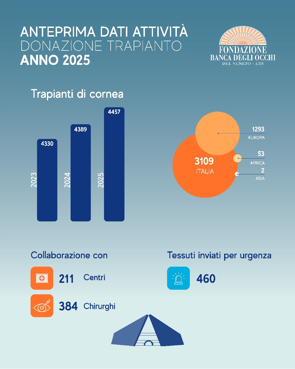 Trapianti Banca degli Occhi - anteprima dati 2025