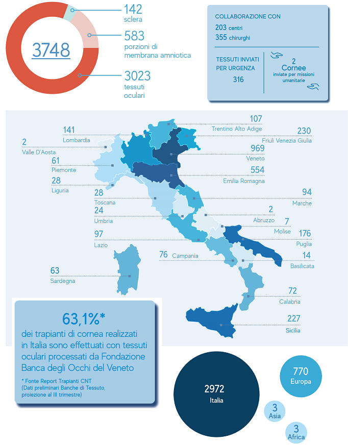 distribuzione tessuti