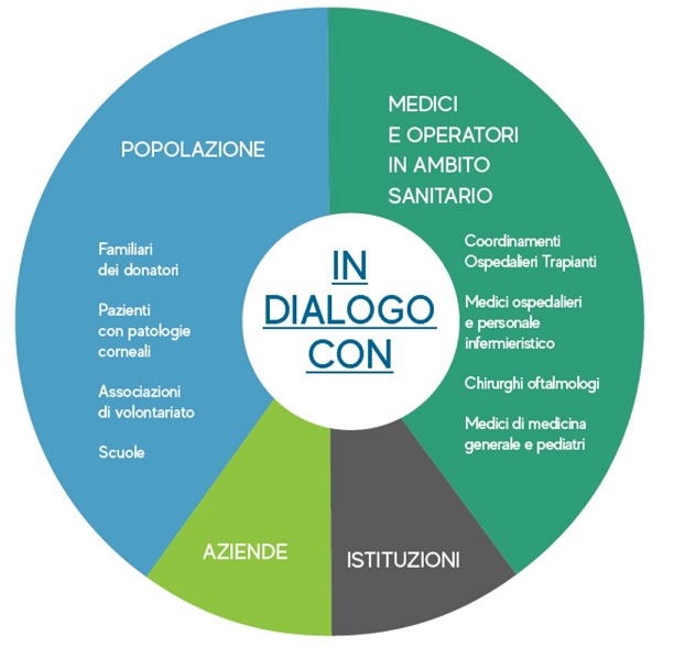 Fondazione dialoga con