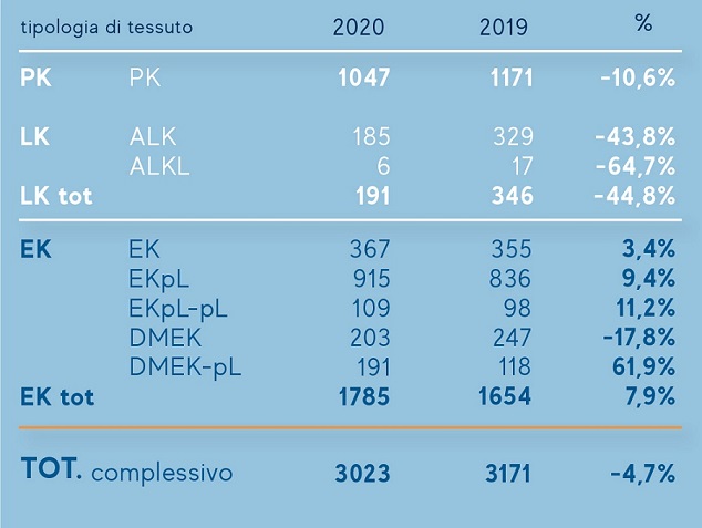 distribuzione PK, EK, LK