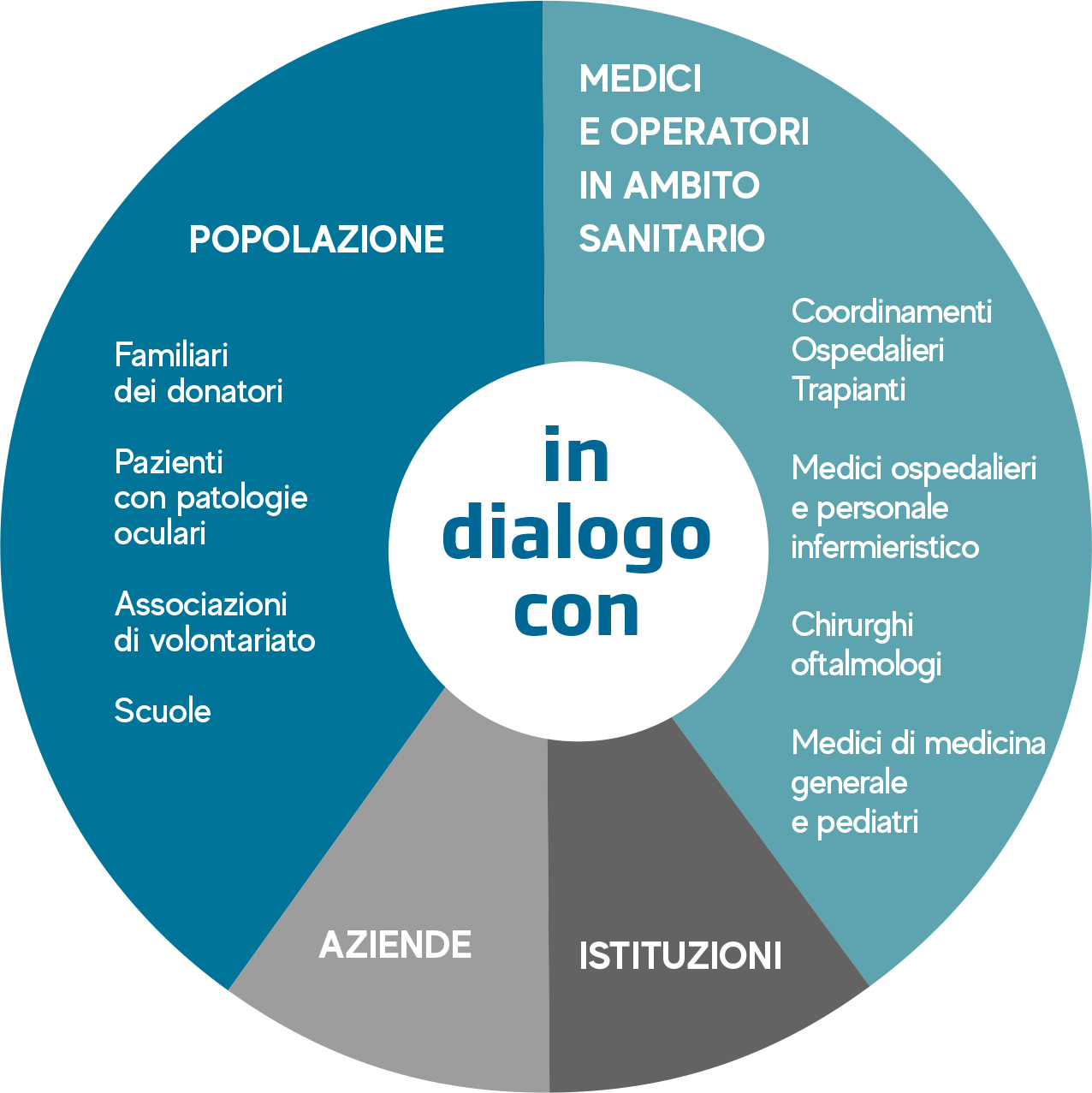 Fondazione dialoga con