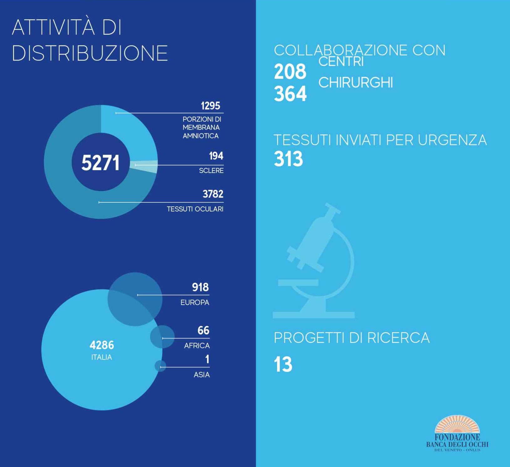 2022distribtessuti