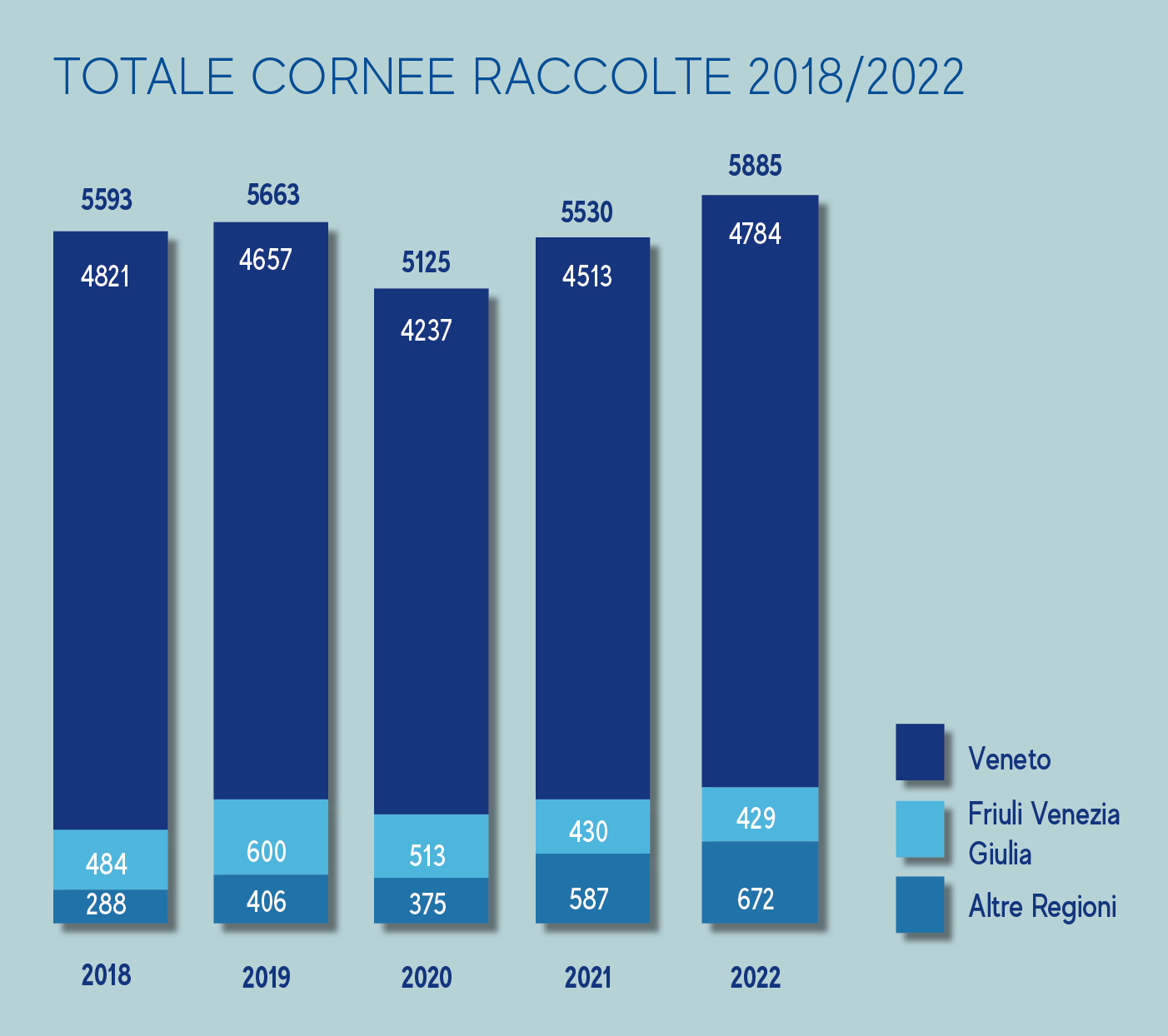 totale Cornee raccolte 2018/2022