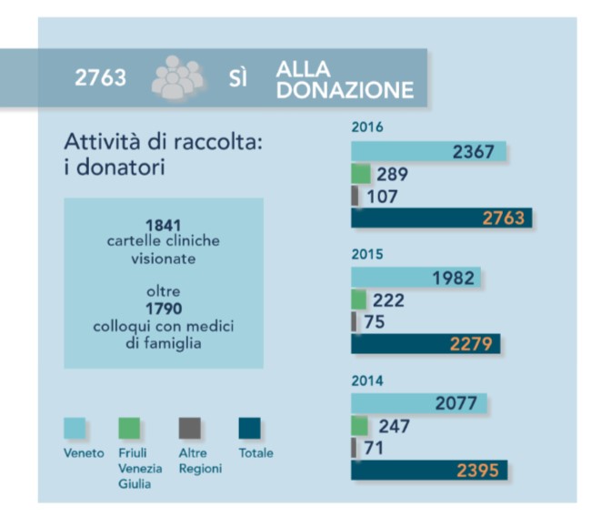 Banca degli Occhi - Report 2016